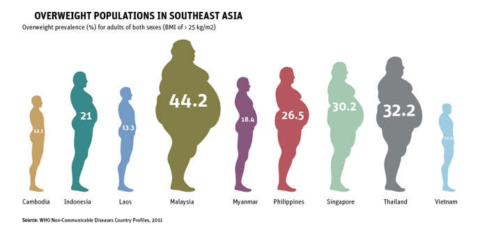 overweight-populations